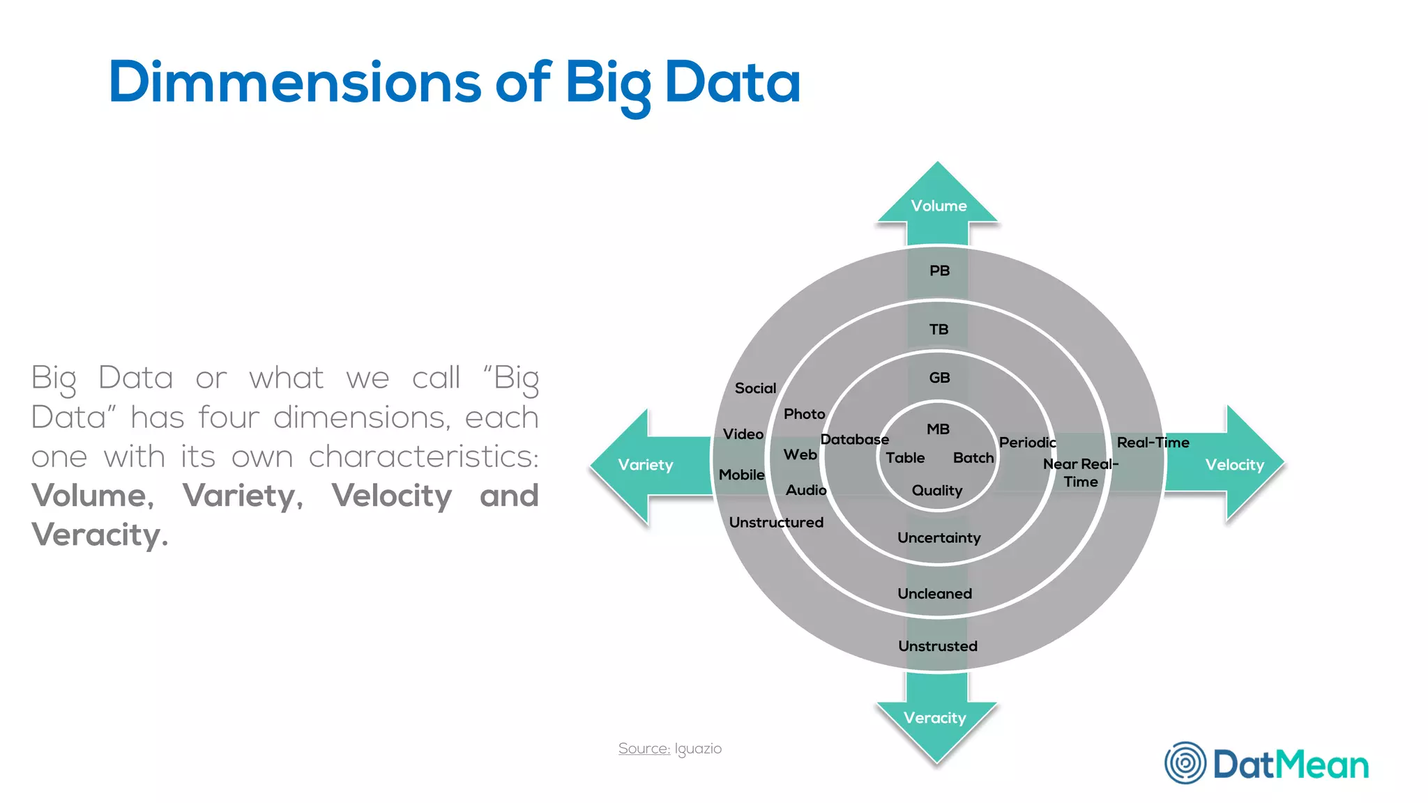 Source: Iguazio
Volume
VelocityVariety
PB
GB
MB
Table
Database
Photo
Web
Audio
Social
Video
Mobile
Unstructured
Batch
Periodic
Near Real-
Time
Real-Time
TB
Veracity
Quality
Unstrusted
Uncleaned
Uncertainty
Big Data or what we call “Big
Data” has four dimensions, each
one with its own characteristics:
Volume, Variety, Velocity and
Veracity.
Dimmensions of Big Data
 