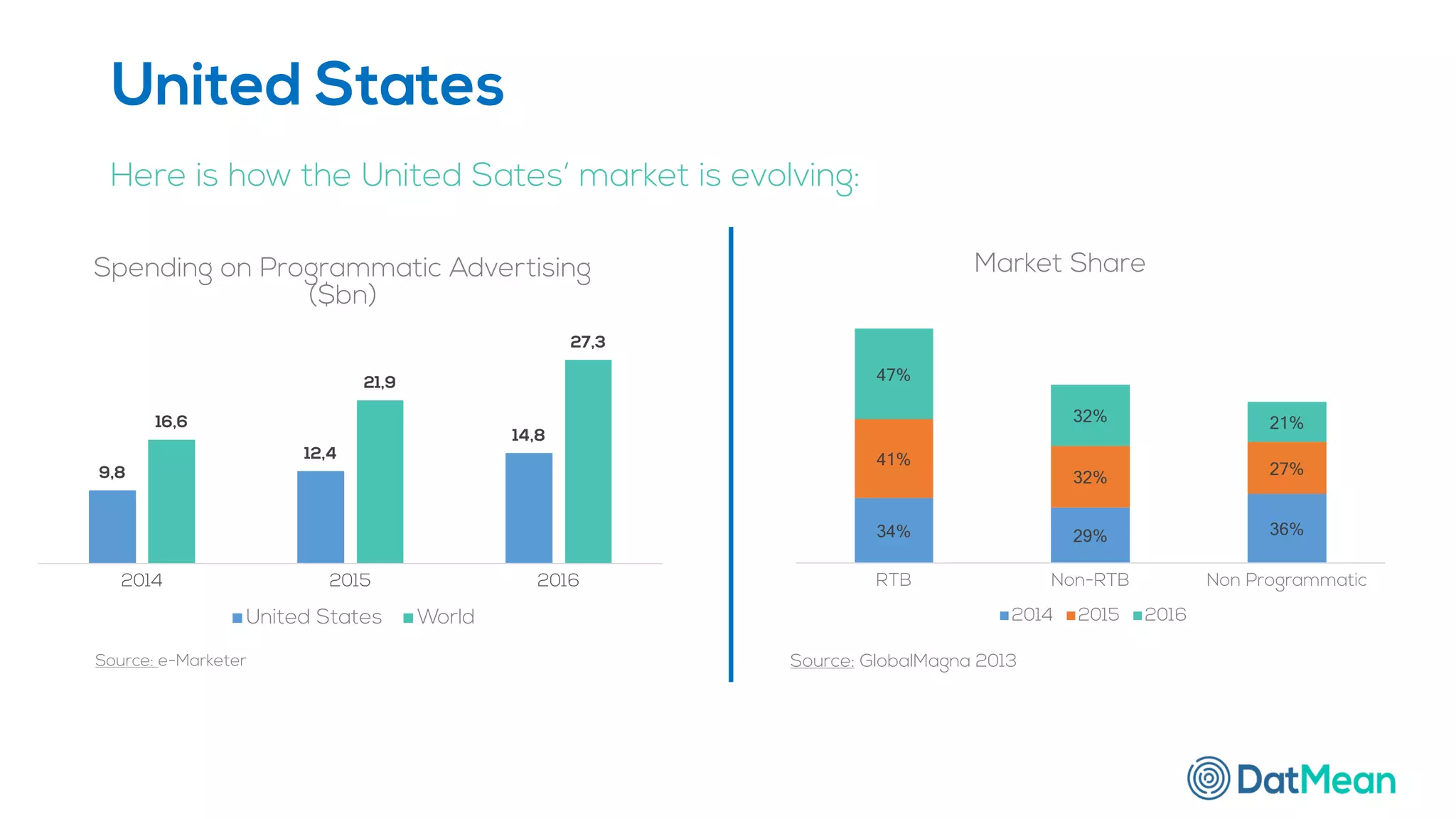 United States
9,8
12,4
14,8
16,6
21,9
27,3
2014 2015 2016
Spending on Programmatic Advertising
($bn)
United States World
Source: e-Marketer
34% 29% 36%
41%
32%
27%
47%
32% 21%
RTB Non-RTB Non Programmatic
Market Share
2014 2015 2016
Source: GlobalMagna 2013
Here is how the United Sates’ market is evolving:
 