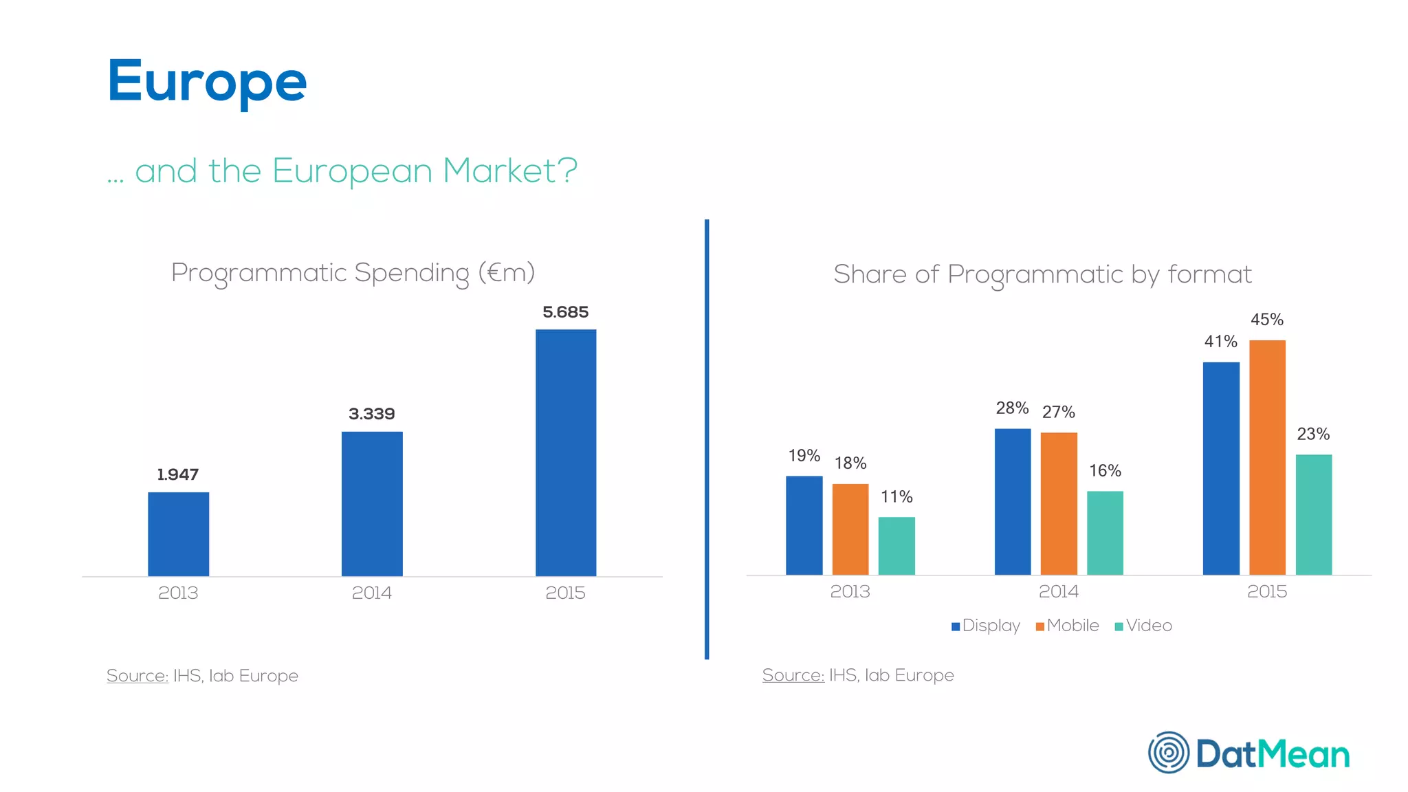 Europe
19%
28%
41%
18%
27%
45%
11%
16%
23%
2013 2014 2015
Share of Programmatic by format
Display Mobile Video
Source: IHS, Iab Europe
1.947
3.339
5.685
2013 2014 2015
Programmatic Spending (€m)
Source: IHS, Iab Europe
… and the European Market?
 