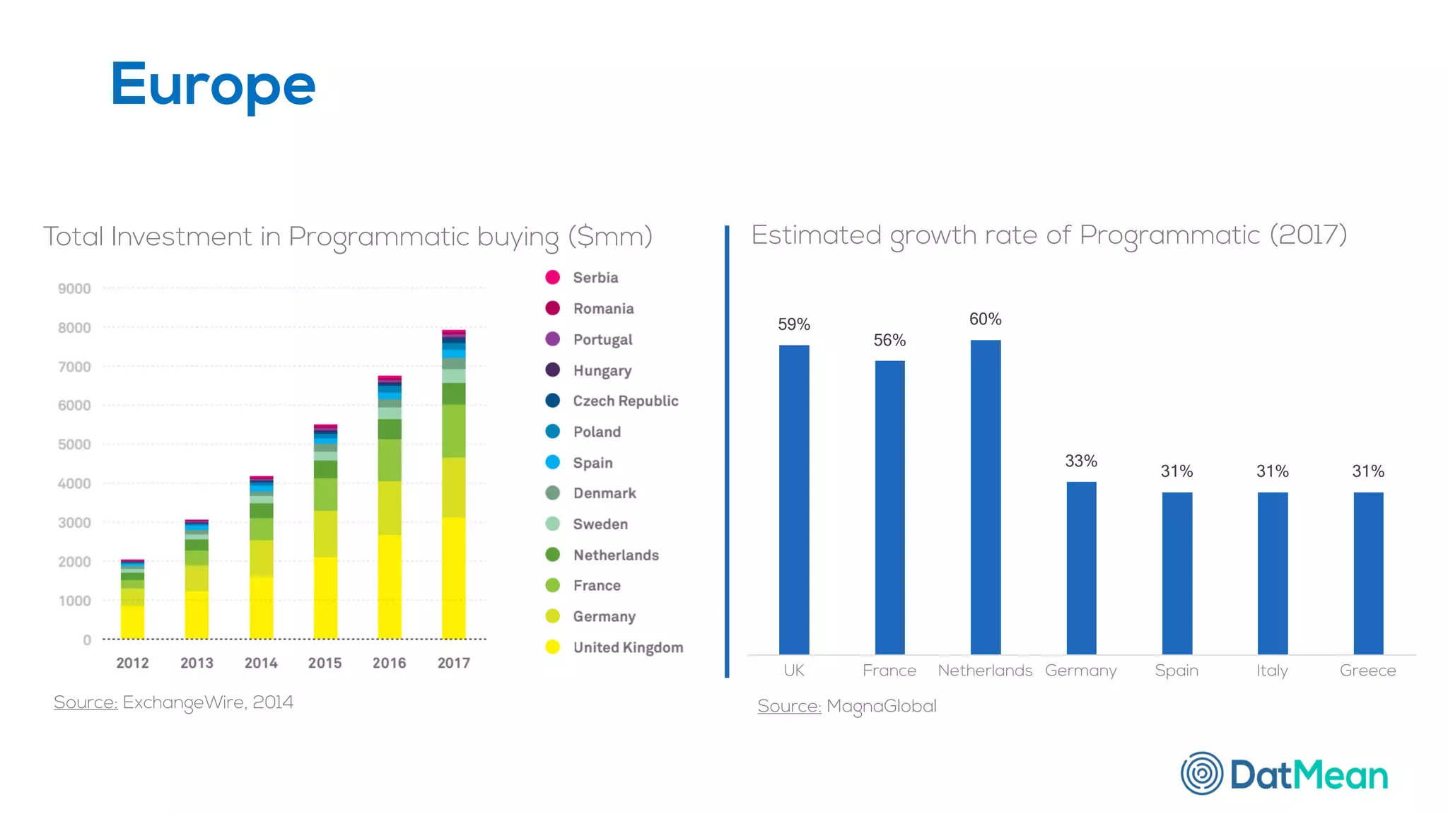 Europe
59%
56%
60%
33%
31% 31% 31%
UK France Netherlands Germany Spain Italy Greece
Source: MagnaGlobal
Estimated growth rate of Programmatic (2017)
Source: ExchangeWire, 2014
Total Investment in Programmatic buying ($mm)
 