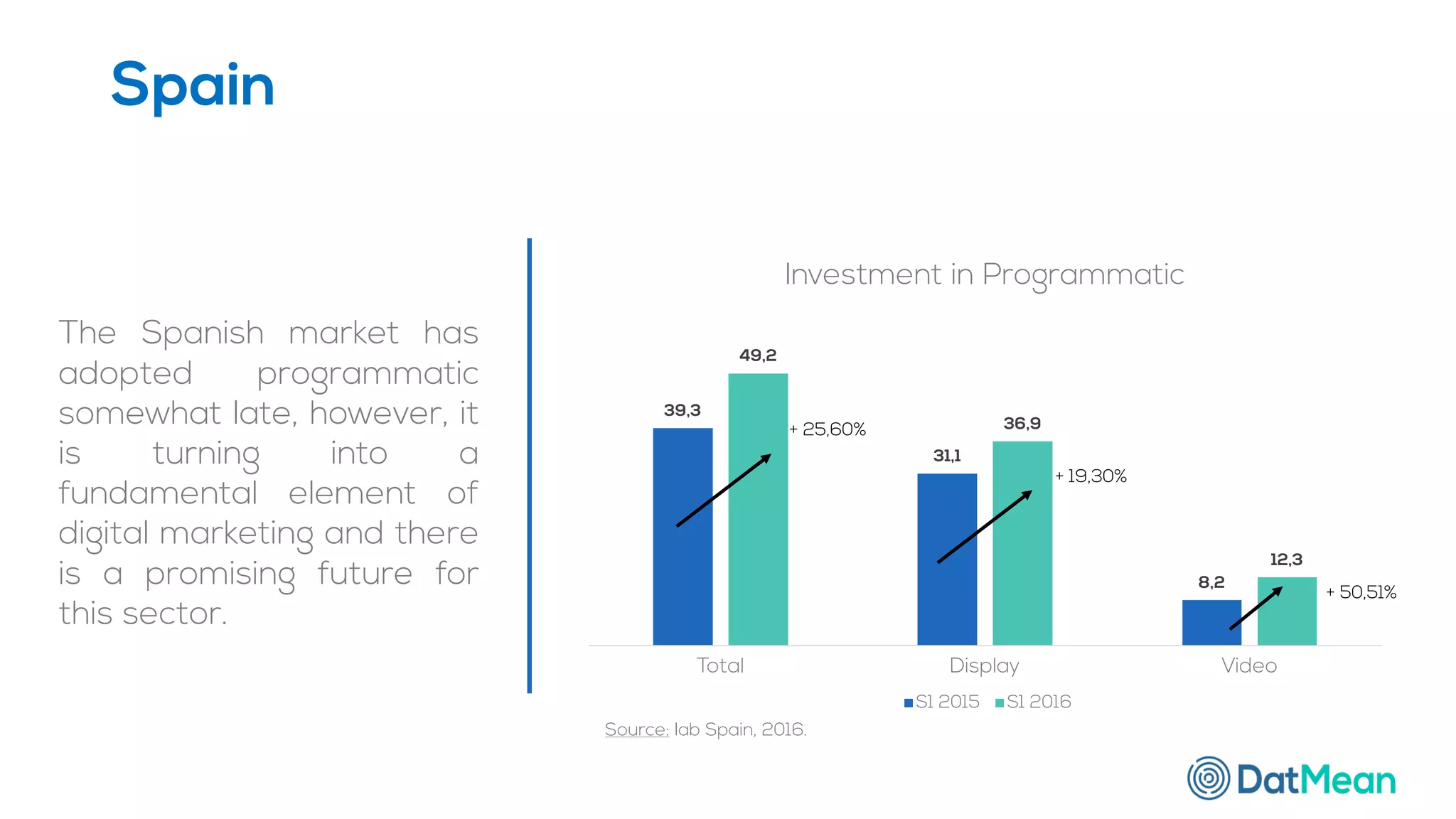 Spain
39,3
31,1
8,2
49,2
36,9
12,3
Total Display Video
Investment in Programmatic
S1 2015 S1 2016
+ 25,60%
+ 19,30%
+ 50,51%
Source: Iab Spain, 2016.
The Spanish market has
adopted programmatic
somewhat late, however, it
is turning into a
fundamental element of
digital marketing and there
is a promising future for
this sector.
 