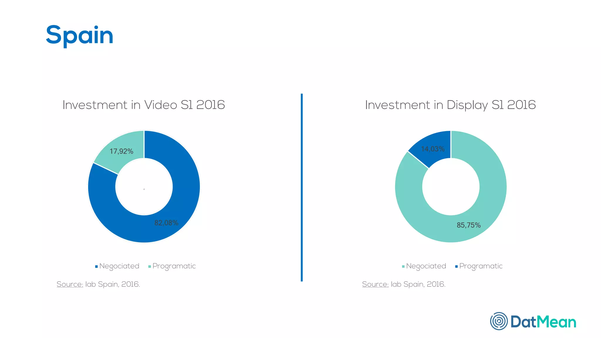 Spain
82,08%
17,92%
Investment in Video S1 2016
Negociated Programatic
Source: Iab Spain, 2016.
85,75%
14,03%
Investment in Display S1 2016
Negociated Programatic
Source: Iab Spain, 2016.
 