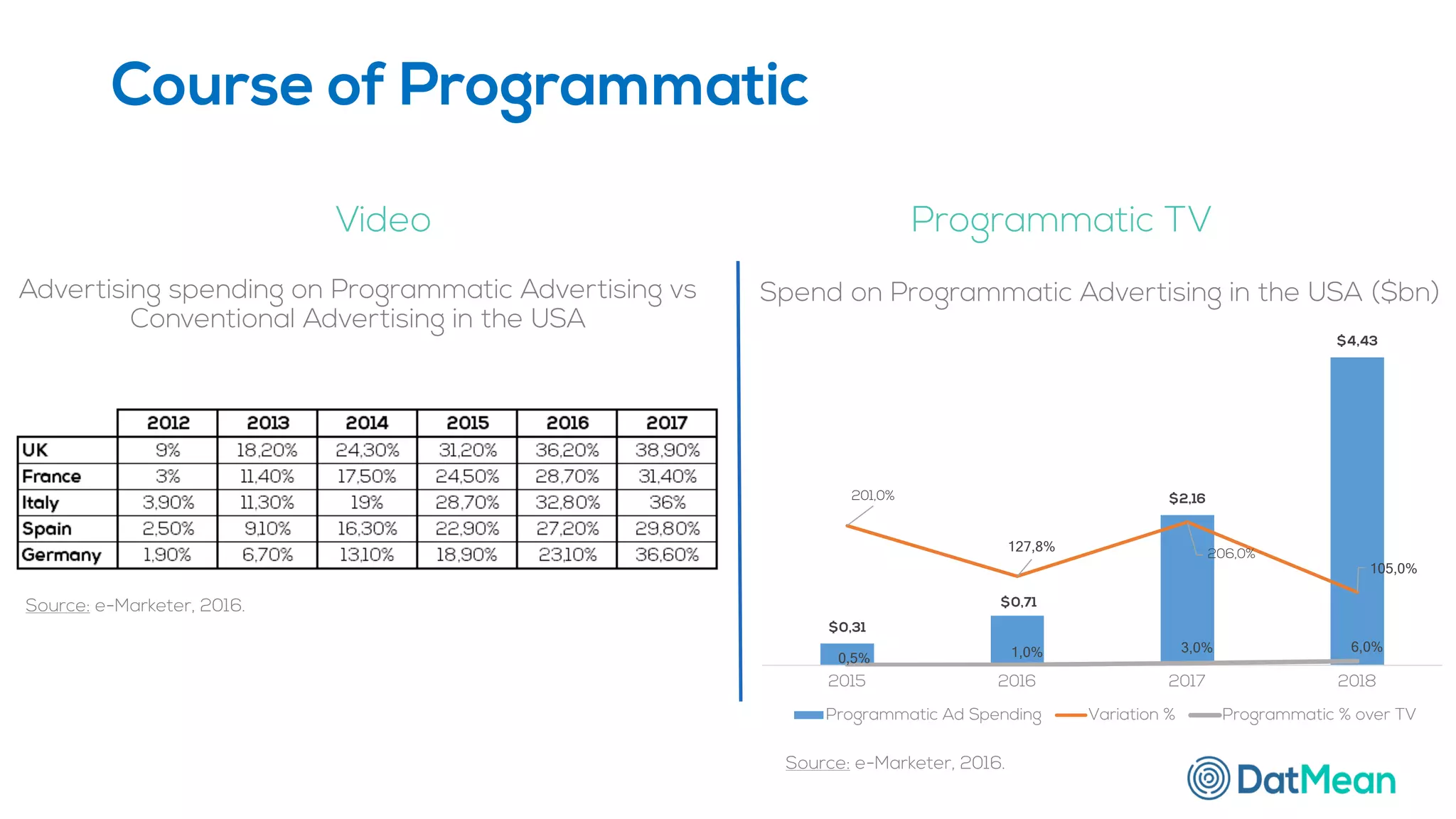Course of Programmatic
$0,31
$0,71
$2,16
$4,43
201,0%
127,8%
206,0%
105,0%
0,5% 1,0% 3,0% 6,0%
2015 2016 2017 2018
Programmatic Ad Spending Variation % Programmatic % over TV
Source: e-Marketer, 2016.
Programmatic TV
Advertising spending on Programmatic Advertising vs
Conventional Advertising in the USA
Video
Spend on Programmatic Advertising in the USA ($bn)
Source: e-Marketer, 2016.
 