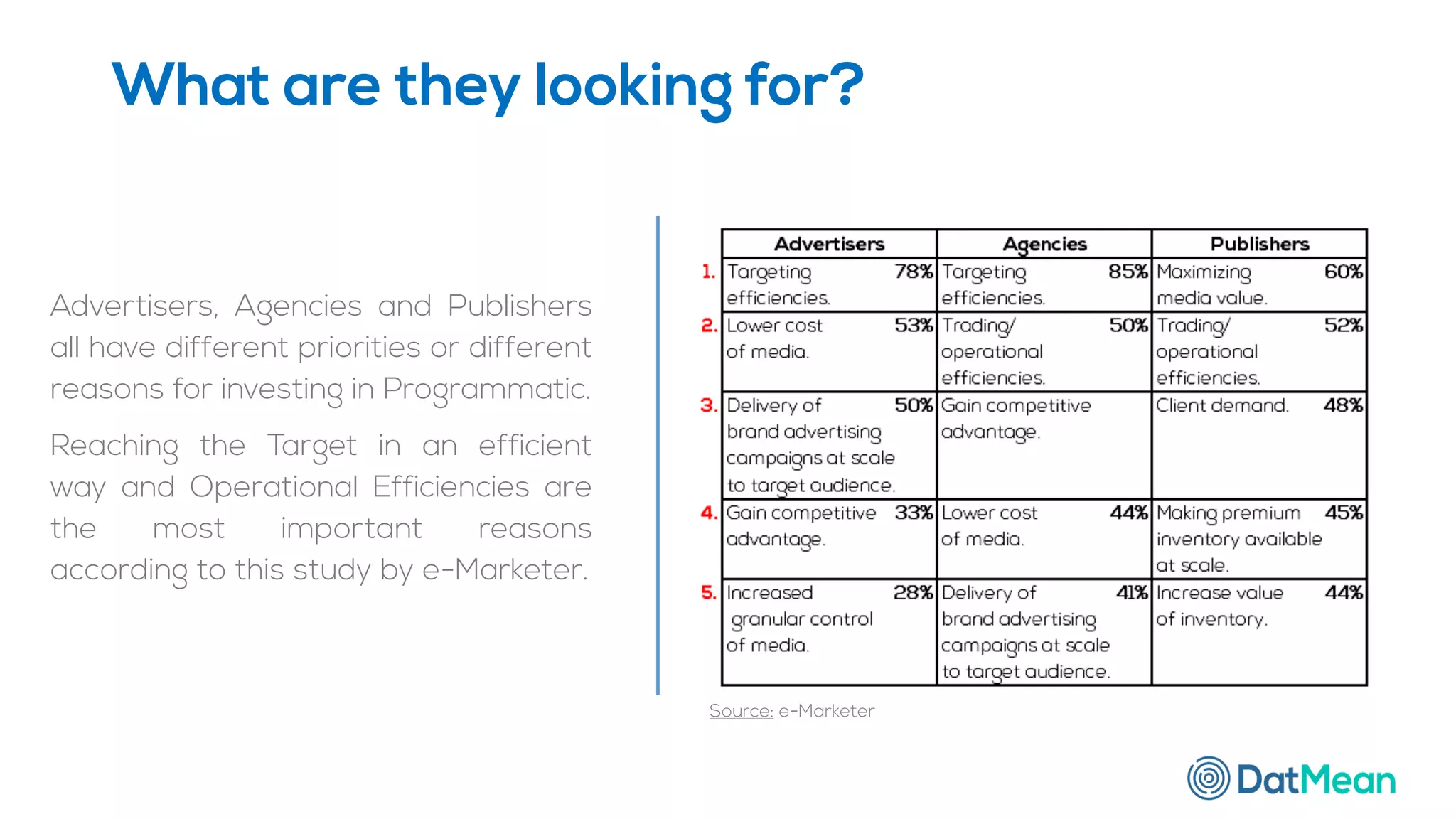 What are they looking for?
Advertisers, Agencies and Publishers
all have different priorities or different
reasons for investing in Programmatic.
Reaching the Target in an efficient
way and Operational Efficiencies are
the most important reasons
according to this study by e-Marketer.
Source: e-Marketer
 