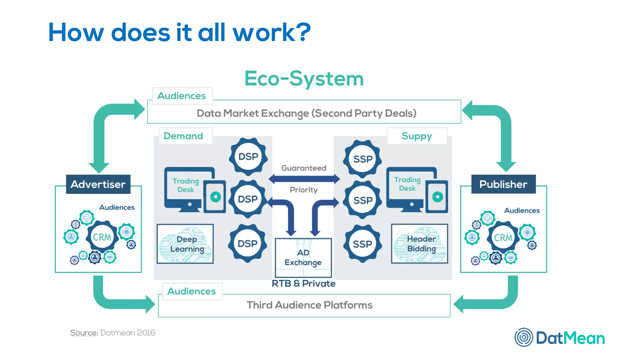 Trading
Desk
Trading
Desk
How does it all work?
Eco-System
Source: Datmean 2016
Audiences
Audiences Audiences
Demand Suppy
Guaranteed
Priority
Data Market Exchange (Second Party Deals)
Third Audience Platforms
Audiences
 