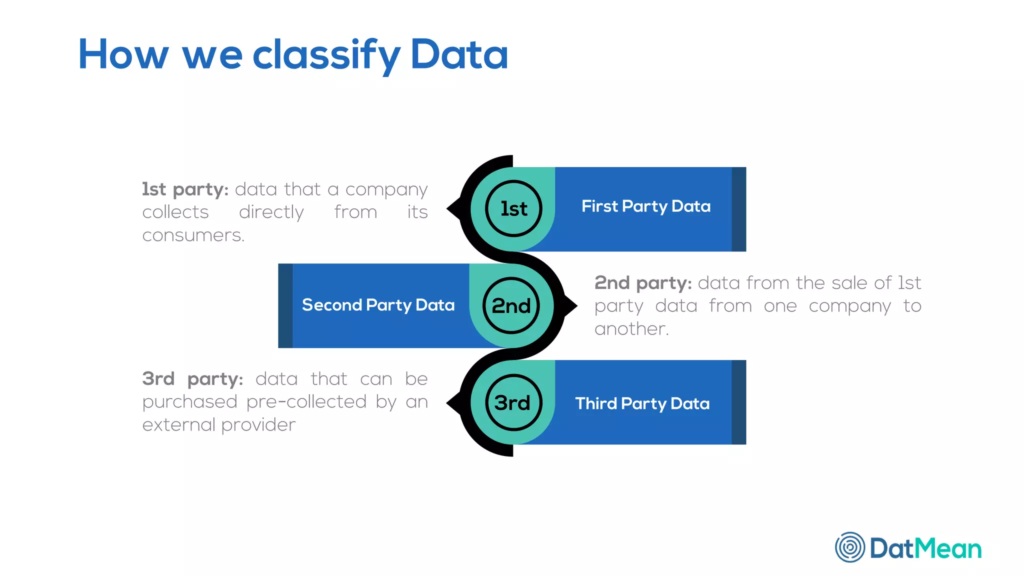 First Party Data
Third Party Data
Second Party Data
1st
2nd
3rd
1st party: data that a company
collects directly from its
consumers.
2nd party: data from the sale of 1st
party data from one company to
another.
3rd party: data that can be
purchased pre-collected by an
external provider
How we classify Data
 