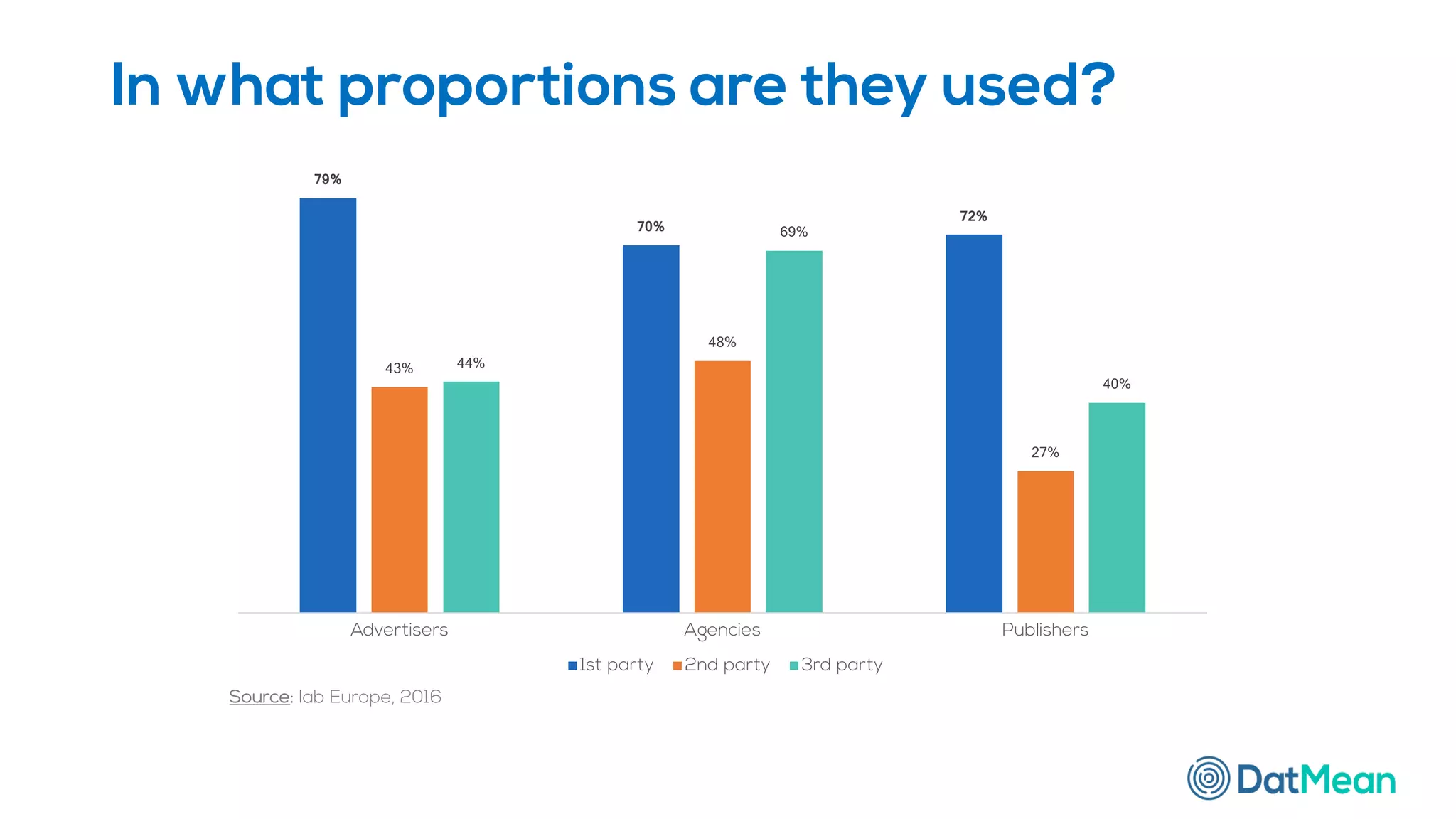 In what proportions are they used?
79%
70%
72%
43%
48%
27%
44%
69%
40%
Advertisers Agencies Publishers
1st party 2nd party 3rd party
Source: Iab Europe, 2016
 
