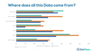 Where does all this Data come from?
0% 10% 20% 30% 40% 50% 60% 70% 80%
Ad Exchanges
DMP
DSP
SSP
Data Marketplace
Data supplier
Own data
Publishers Agencies Advertisers
Source: Iab Europe2016
 