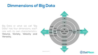 Source: Iguazio
Volume
VelocityVariety
PB
GB
MB
Table
Database
Photo
Web
Audio
Social
Video
Mobile
Unstructured
Batch
Periodic
Near Real-
Time
Real-Time
TB
Veracity
Quality
Unstrusted
Uncleaned
Uncertainty
Big Data or what we call “Big
Data” has four dimensions, each
one with its own characteristics:
Volume, Variety, Velocity and
Veracity.
Dimmensions of Big Data
 