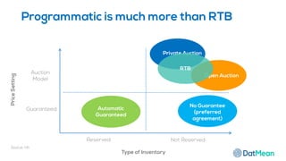 Programmatic is much more than RTB
Reserved Not Reserved
Type of Inventory
Auction
Model
Guaranteed
PriceSetting
Source: Iab
Private Auction
Open Auction
RTB
Automatic
Guaranteed
No Guarantee
(preferred
agreement)
 