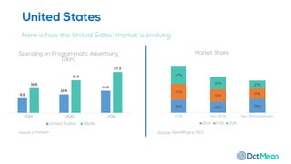 United States
9,8
12,4
14,8
16,6
21,9
27,3
2014 2015 2016
Spending on Programmatic Advertising
($bn)
United States World
Source: e-Marketer
34% 29% 36%
41%
32%
27%
47%
32% 21%
RTB Non-RTB Non Programmatic
Market Share
2014 2015 2016
Source: GlobalMagna 2013
Here is how the United Sates’ market is evolving:
 
