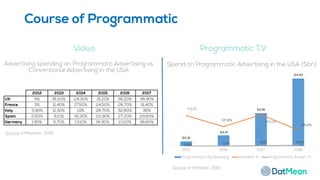Course of Programmatic
$0,31
$0,71
$2,16
$4,43
201,0%
127,8%
206,0%
105,0%
0,5% 1,0% 3,0% 6,0%
2015 2016 2017 2018
Programmatic Ad Spending Variation % Programmatic % over TV
Source: e-Marketer, 2016.
Programmatic TV
Advertising spending on Programmatic Advertising vs
Conventional Advertising in the USA
Video
Spend on Programmatic Advertising in the USA ($bn)
Source: e-Marketer, 2016.
 