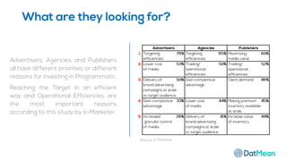 What are they looking for?
Advertisers, Agencies and Publishers
all have different priorities or different
reasons for investing in Programmatic.
Reaching the Target in an efficient
way and Operational Efficiencies are
the most important reasons
according to this study by e-Marketer.
Source: e-Marketer
 