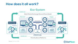 Trading
Desk
Trading
Desk
How does it all work?
Eco-System
Source: Datmean 2016
Audiences
Audiences Audiences
Demand Suppy
Guaranteed
Priority
Data Market Exchange (Second Party Deals)
Third Audience Platforms
Audiences
 