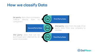First Party Data
Third Party Data
Second Party Data
1st
2nd
3rd
1st party: data that a company
collects directly from its
consumers.
2nd party: data from the sale of 1st
party data from one company to
another.
3rd party: data that can be
purchased pre-collected by an
external provider
How we classify Data
 