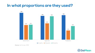 In what proportions are they used?
79%
70%
72%
43%
48%
27%
44%
69%
40%
Advertisers Agencies Publishers
1st party 2nd party 3rd party
Source: Iab Europe, 2016
 