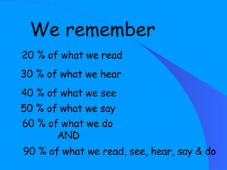 We remember 20 % of what we read 30 % of what we hear 40 % of what we see 50 % of what we say 60 % of what we do AND 90 % of what we read, see, hear, say & do 