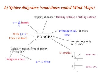 b) Spider diagrams (sometimes called Mind Maps) FORCES stopping distance =  thinking distance + braking distance a= change in vel. time in m/s/s acc. due to gravity is 10 m/s/s v-t graphs: t v const. acc. v t const. vel. v =  d  in m/s t Work  (in J)  = Force x distance Weight =  mass x force of gravity (W=mg in N) Weight is a force g = 10 N/Kg 