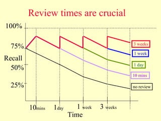 10 mins 1 day 1  week 3  weeks Time Recall 100% 75% 50% 25% Review times are crucial no review 10 mins 1 day 1 week 3 weeks 