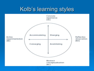 Kolb’s learning styles 