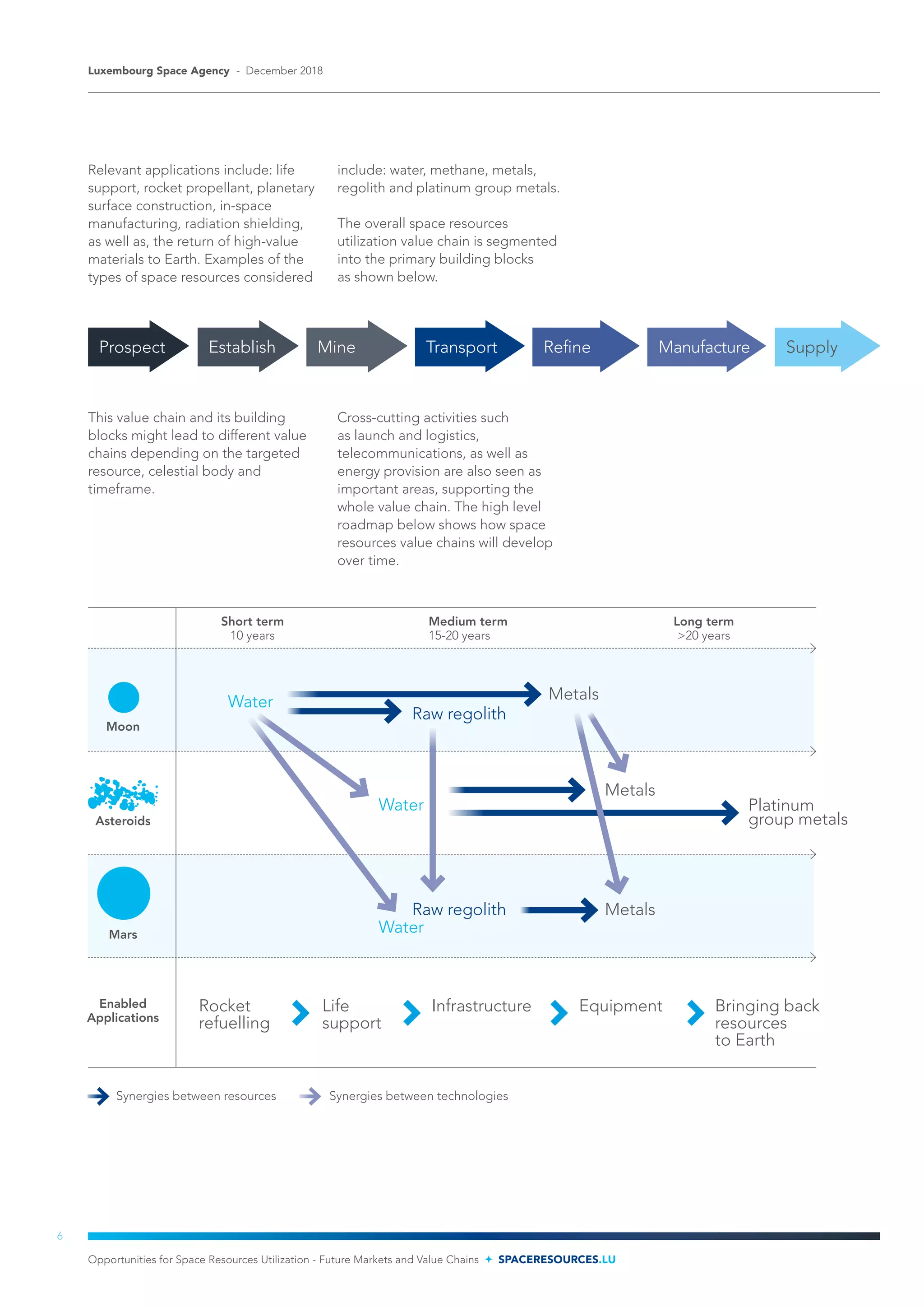 Relevant applications include: life
support, rocket propellant, planetary
surface construction, in-space
manufacturing, radiation shielding,
as well as, the return of high-value
materials to Earth. Examples of the
types of space resources considered
include: water, methane, metals,
regolith and platinum group metals.
The overall space resources
utilization value chain is segmented
into the primary building blocks
as shown below.
Short term
10 years
Moon
Water
Water
Raw regolith
Raw regolith
Metals
Metals
Metals
Platinum
group metalsAsteroids
Mars
Enabled
Applications
Rocket
refuelling
Life
support
Infrastructure Equipment Bringing back
resources
to Earth
Long term
>20 years
Medium term
15-20 years
Prospect RefineMine SupplyEstablish ManufactureTransport
Synergies between resources Synergies between technologies
Water
This value chain and its building
blocks might lead to different value
chains depending on the targeted
resource, celestial body and
timeframe.
Cross-cutting activities such
as launch and logistics,
telecommunications, as well as
energy provision are also seen as
important areas, supporting the
whole value chain. The high level
roadmap below shows how space
resources value chains will develop
over time.
Opportunities for Space Resources Utilization - Future Markets and Value Chains SPACERESOURCES.LU
Luxembourg Space Agency - December 2018
6
 
