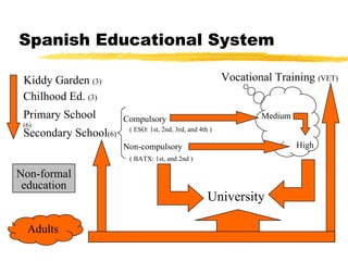 Spanish Educational System Chilhood Ed.  (3) Primary School  (6) Secondary School (6) Compulsory Non-compulsory Vocational Training  (VET) University ( ESO: 1st, 2nd, 3rd, and 4th ) ( BATX: 1st, and 2nd ) Medium High Kiddy Garden  (3) Non-formal  education Adults 