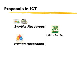 Proposals in ICT Sw+Hw Resources Human Resorcues Products 