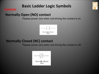 Normally Closed (NC) contact
Passes power (on) when coil driving the contact is off.
Basic Ladder Logic Symbols
Normally Open (NO) contact
Passes power (on) when coil driving the contact is on.
Contacts
 