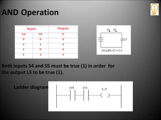 48
AND Operation
Both inputs S4 and S5 must be true (1) in order for
the output L3 to be true (1).
Ladder diagram
 
