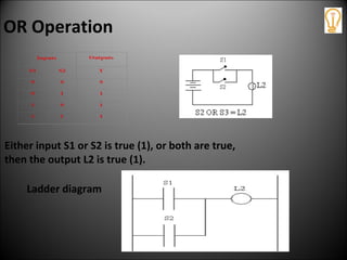 OR Operation
Ladder diagram
Either input S1 or S2 is true (1), or both are true,
then the output L2 is true (1).
 