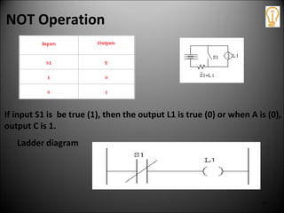 50
NOT Operation
If input S1 is be true (1), then the output L1 is true (0) or when A is (0),
output C is 1.
Ladder diagram
 