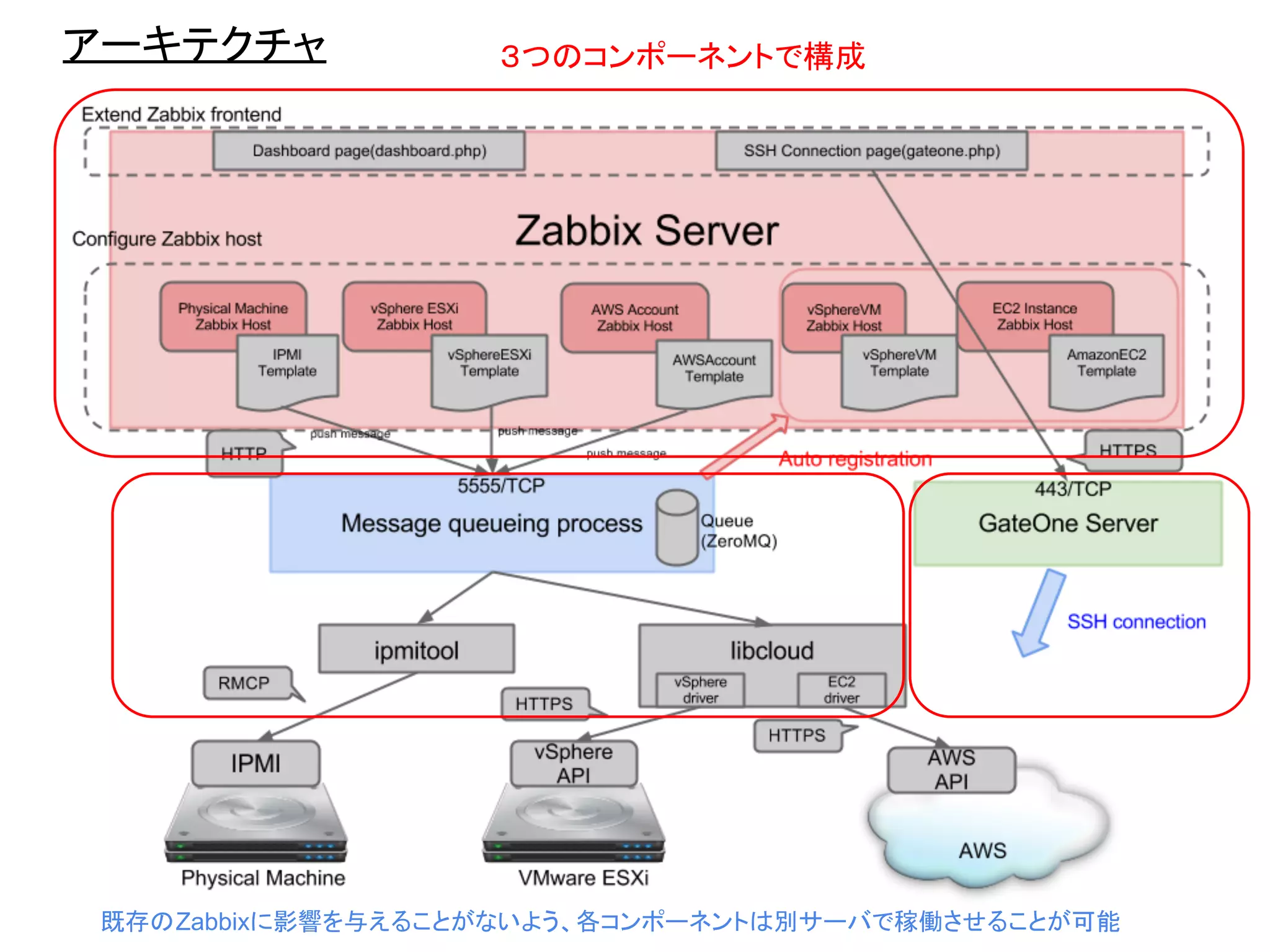 アーキテクチャ ３つのコンポーネントで構成
既存のZabbixに影響を与えることがないよう、各コンポーネントは別サーバで稼働させることが可能
 