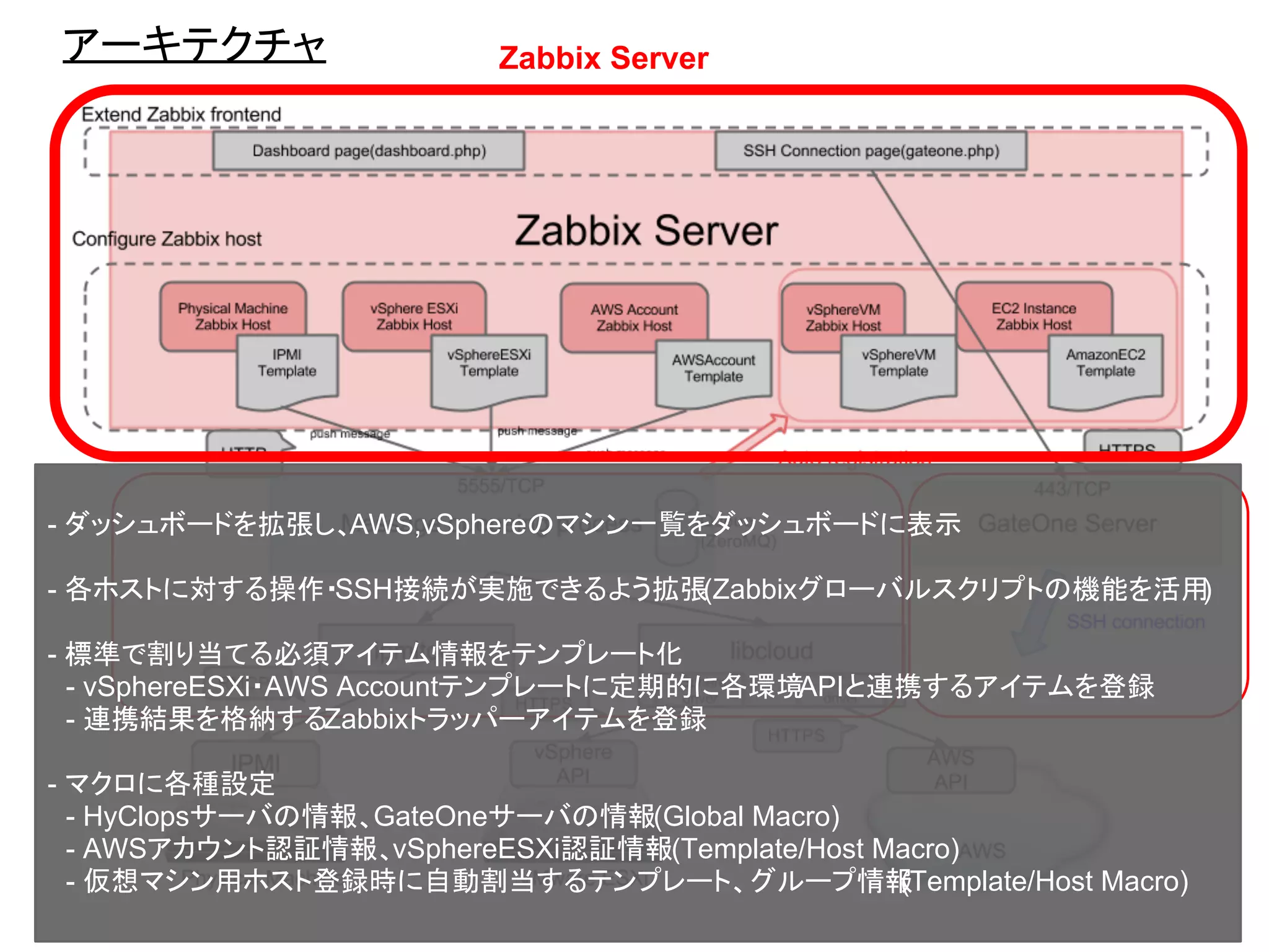 アーキテクチャ Zabbix Server
- ダッシュボードを拡張し、AWS,vSphereのマシン一覧をダッシュボードに表示
- 各ホストに対する操作・SSH接続が実施できるよう拡張(Zabbixグローバルスクリプトの機能を活用)
- 標準で割り当てる必須アイテム情報をテンプレート化
　- vSphereESXi・AWS Accountテンプレートに定期的に各環境APIと連携するアイテムを登録
　- 連携結果を格納するZabbixトラッパーアイテムを登録
- マクロに各種設定
　- HyClopsサーバの情報、GateOneサーバの情報(Global Macro)
　- AWSアカウント認証情報、vSphereESXi認証情報(Template/Host Macro)
　- 仮想マシン用ホスト登録時に自動割当するテンプレート、グループ情報(Template/Host Macro)
 