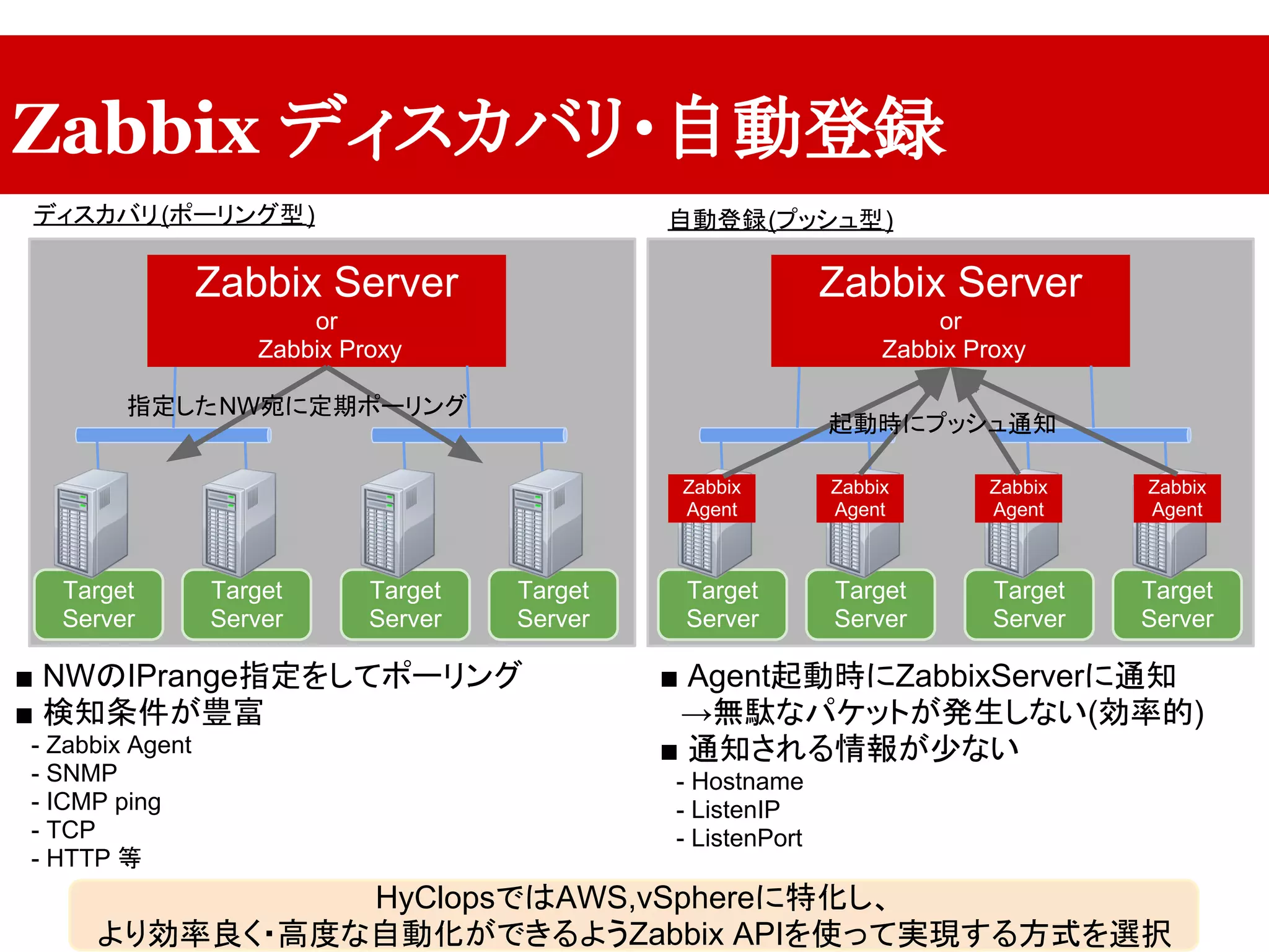Zabbix ディスカバリ・自動登録
ディスカバリ(ポーリング型) 自動登録(プッシュ型)
Zabbix Server
or
Zabbix Proxy
Target
Server
Target
Server
Target
Server
Target
Server
Zabbix Server
or
Zabbix Proxy
Target
Server
Target
Server
Target
Server
Target
Server
指定したNW宛に定期ポーリング
Zabbix
Agent
Zabbix
Agent
Zabbix
Agent
Zabbix
Agent
起動時にプッシュ通知
■ NWのIPrange指定をしてポーリング
■ 検知条件が豊富
　- Zabbix Agent
　- SNMP
　- ICMP ping
　- TCP
　- HTTP 等
■ Agent起動時にZabbixServerに通知
　→無駄なパケットが発生しない(効率的)
■ 通知される情報が少ない
　- Hostname
　- ListenIP
　- ListenPort
HyClopsではAWS,vSphereに特化し、
より効率良く・高度な自動化ができるようZabbix APIを使って実現する方式を選択
 