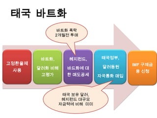 태국 바트화
                바트화 폭락
                2개월전 투매




         바트화,       헤지펀드,     태국정부,
고정환율제                                  IMF 구제금
        달러화 비해     바드화에 대     달러동원
 사용                                     융 신청
         고평가       한 매도공세    자국통화 매입



                 태국 보유 달러,
                 헤지펀드 대규모
                자금력에 비해 미미
 