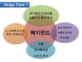 Hedge Fund ?

               유가증권,파생상품,
               실물자산 등에 투자,


                             높은 레버리지
소,거액투자자로
 부터 자금모집       헤지펀드          이용한 공격적

                              투자전략

                   보통

                 단기투자로

                 고수익 추구
 