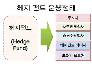 헤지 펀드 운용형태
           투자자

헤지펀드     사무관리회사

         증권수탁회사
(Hedge
         헤지펀드 매니저
 Fund)
         프라임 브로커
 