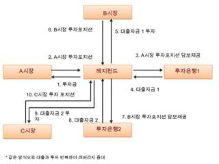 싵Ӟ

             6. 싵Ӟ 투자포지션         5. 대출자금 1 투자




             2. A시장 투자포지션                3. A시장 투자포지션 담보제공


   A시장                      헤지펀드                    투자은행1

                1. 투자금
                                        4. 대출자금 1
     10. C시장 투자 포지션


         9. 대출자금 2 투
         자                            7. 싵Ӟ 투자포지션 담보제공
                    8. 대출자금 2

    C시장                     투자은행2




* 같은 방식으로 대출과 투자 반복하여 레버리지 증대
 