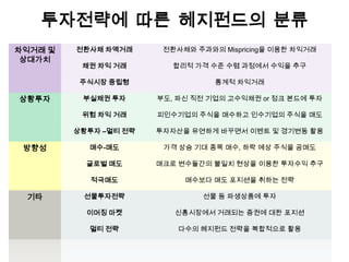 투자전략에 따른 헤지펀드의 분류
차익거래 및   전환사채 차액거래      전환사채와 주과와의 Mispricing을 이용한 차익거래
 상대가치
          채권 차익 거래        합리적 가격 수준 수렴 과정에서 수익을 추구

          주식시장 중립형                통계적 차익거래

상황투자      부실채권 투자      부도, 파신 직전 기업의 고수익채권 or 정크 본드에 투자

          위험 차익 거래     피인수기업의 주식을 매수하고 인수기업의 주식을 매도

         상황투자 –멀티 전략   투자자산을 유연하게 바꾸면서 이벤트 및 경기변동 활용

 방향성       매수-매도        가격 상승 기대 종목 매수, 하락 예상 주식을 공매도

           글로벌 매도      매크로 변수들간의 불일치 현상을 이용한 투자수익 추구

            적극매도            매수보다 매도 포지션을 취하는 전략

 기타       선물투자전략                선물 등 파생상품에 투자

           이머징 마켓         신흥시장에서 거래되는 증권에 대한 포지션

           멀티 전략           다수의 헤지펀드 전략을 복합적으로 활용
 
