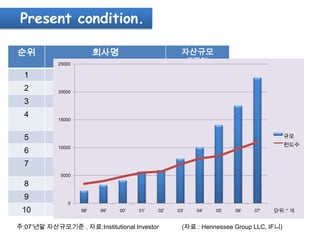 Present condition.

순위                      회사명                        자산규모
            25000
                                                       (억달러)

  1           JP Morgan Asset Mgmt                      447
  2           Bridgewater Associates
            20000
                                                        360
  3            Farallon Capital Mgmt                    360
  4         Renaissance Technologies                    333
            15000
                     Corp.
  5         Och-Capital Mgmt Group.                     332                          규모

            10000
                                                                                     펀드수
  6                 D.E Shaw Group                      322
  7        Goldman Sachs Asset Mgmt                     292
             5000

  8                  Paulson & Co.                      290
  9         Barclays Global Investors                   262
                0
 10                  GLG Partners
                     98' 99'  00'    01'   02'   03'    239
                                                         04'   05'   06'   07'   단위 :” 개


주:07’년말 자산규모기준 , 자료:Institutional Investor         (자료 : Hennessee Group LLC, IF니)
 