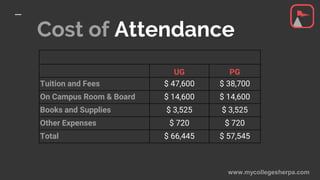 Cost of Attendance
UG PG
Tuition and Fees $ 47,600 $ 38,700
On Campus Room & Board $ 14,600 $ 14,600
Books and Supplies $ 3,525 $ 3,525
Other Expenses $ 720 $ 720
Total $ 66,445 $ 57,545
www.mycollegesherpa.com
 