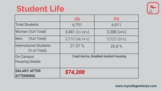 www.mycollegesherpa.com
Student Life
UG PG
Total Students 6,791 6,911
Women (%of Total) 3,481 (51.26%) 3,388 (49%)
Men (%of Total) 3,310 (48.74 %) 3,523 (51%)
International Students
(% of Total)
21.57 % 26.8 %
On Campus
Housing Details
Coed dorms, disabled student housing
SALARY AFTER
ATTENDING
$74,200
 