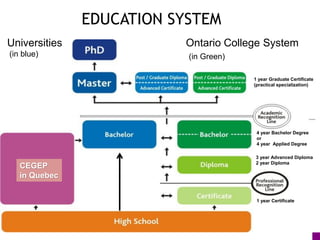 EDUCATION SYSTEM
Ontario College System
(in Green)
Universities
(in blue)
CEGEP
in Quebec
3 year Advanced Diploma
2 year Diploma
1 year Certificate
4 year Bachelor Degree
or
4 year Applied Degree
1 year Graduate Certificate
(practical specialization)
 