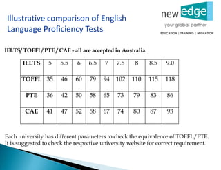 IELTS/ TOEFL/ PTE / CAE - all are accepted in Australia.
Each university has different parameters to check the equivalence of TOEFL/PTE.
It is suggested to check the respective university website for correct requirement.
IELTS 5 5.5 6 6.5 7 7.5 8 8.5 9.0
TOEFL 35 46 60 79 94 102 110 115 118
PTE 36 42 50 58 65 73 79 83 86
CAE 41 47 52 58 67 74 80 87 93
Illustrative comparison of English
Language Proficiency Tests
 