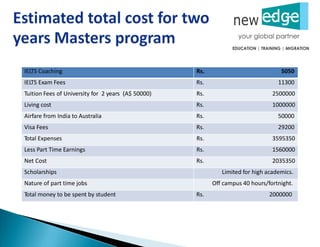 IELTS Coaching Rs. 5050
IELTS Exam Fees Rs. 11300
Tuition Fees of University for 2 years (A$ 50000) Rs. 2500000
Living cost Rs. 1000000
Airfare from India to Australia Rs. 50000
Visa Fees Rs. 29200
Total Expenses Rs. 3595350
Less Part Time Earnings Rs. 1560000
Net Cost Rs. 2035350
Scholarships Limited for high academics.
Nature of part time jobs Off campus 40 hours/fortnight.
Total money to be spent by student Rs. 2000000
 