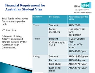 Total funds to be shown
for visa are as per the
table.
•Tuition fees
•Amount of living
& travel is standard
amount decided by the
Australian High
Commission.
Expenses Per Person Amount required in
AUD
Travel Student AUD 2000
Family
members
One return air
fare
per person
Tuition Student 1 year Course
fees
(as per offer
letter)
Children aged
5-18
AUD 8000/year
Living Student AUD 19830/year
Partner AUD 694/year
First child AUD 2970/year
Each other
child
AUD 2970/year
Financial Requirement for
Australian Student Visa
 