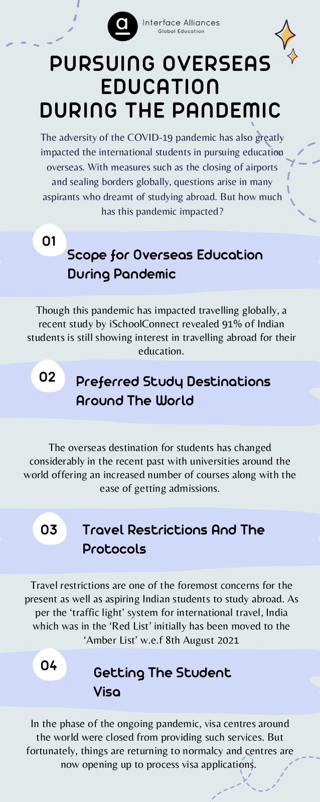 The overseas destination for students has changed

considerably in the recent past with universities around the

world offering an increased number of courses along with the

ease of getting admissions.
PURSUING OVERSEAS

EDUCATION
DURING THE PANDEMIC


The adversity of the COVID-19 pandemic has also greatly

impacted the international students in pursuing education

overseas. With measures such as the closing of airports

and sealing borders globally, questions arise in many

aspirants who dreamt of studying abroad. But how much

has this pandemic impacted?
01
03
04
02
Scope for Overseas Education

During Pandemic
Travel Restrictions And The

Protocols
Getting The Student

Visa
Preferred Study Destinations

Around The World
Though this pandemic has impacted travelling globally, a

recent study by iSchoolConnect revealed 91% of Indian

students is still showing interest in travelling abroad for their

education.
Travel restrictions are one of the foremost concerns for the

present as well as aspiring Indian students to study abroad. As

per the ‘traffic light’ system for international travel, India

which was in the ‘Red List’ initially has been moved to the

‘Amber List’ w.e.f 8th August 2021
In the phase of the ongoing pandemic, visa centres around

the world were closed from providing such services. But

fortunately, things are returning to normalcy and centres are

now opening up to process visa applications.
 