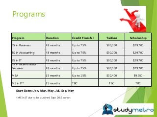 Programs
Program Duration Credit Transfer Tuition Scholarship
BS in Business 48 months Up to 75% $90,000 $29,700
BS in Acc...