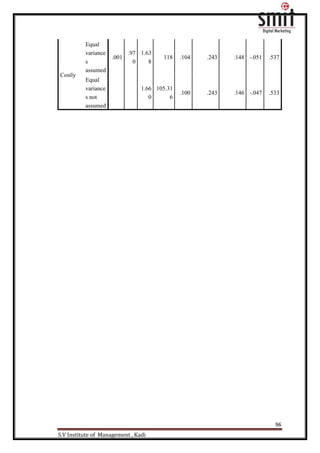 96
S.V Institute of Management , Kadi
Costly
Equal
variance
s
assumed
.001
.97
0
1.63
8
118 .104 .243 .148 -.051 .537
Equal
variance
s not
assumed
1.66
0
105.31
6
.100 .243 .146 -.047 .533
 
