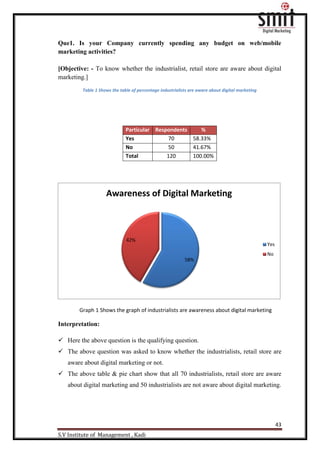 43
S.V Institute of Management , Kadi
Que1. Is your Company currently spending any budget on web/mobile
marketing activities?
[Objective: - To know whether the industrialist, retail store are aware about digital
marketing.]
Table 1 Shows the table of percentage industrialists are aware about digital marketing
Particular Respondents %
Yes 70 58.33%
No 50 41.67%
Total 120 100.00%
Graph 1 Shows the graph of industrialists are awareness about digital marketing
Interpretation:
 Here the above question is the qualifying question.
 The above question was asked to know whether the industrialists, retail store are
aware about digital marketing or not.
 The above table & pie chart show that all 70 industrialists, retail store are aware
about digital marketing and 50 industrialists are not aware about digital marketing.
58%
42%
Awareness of Digital Marketing
Yes
No
 